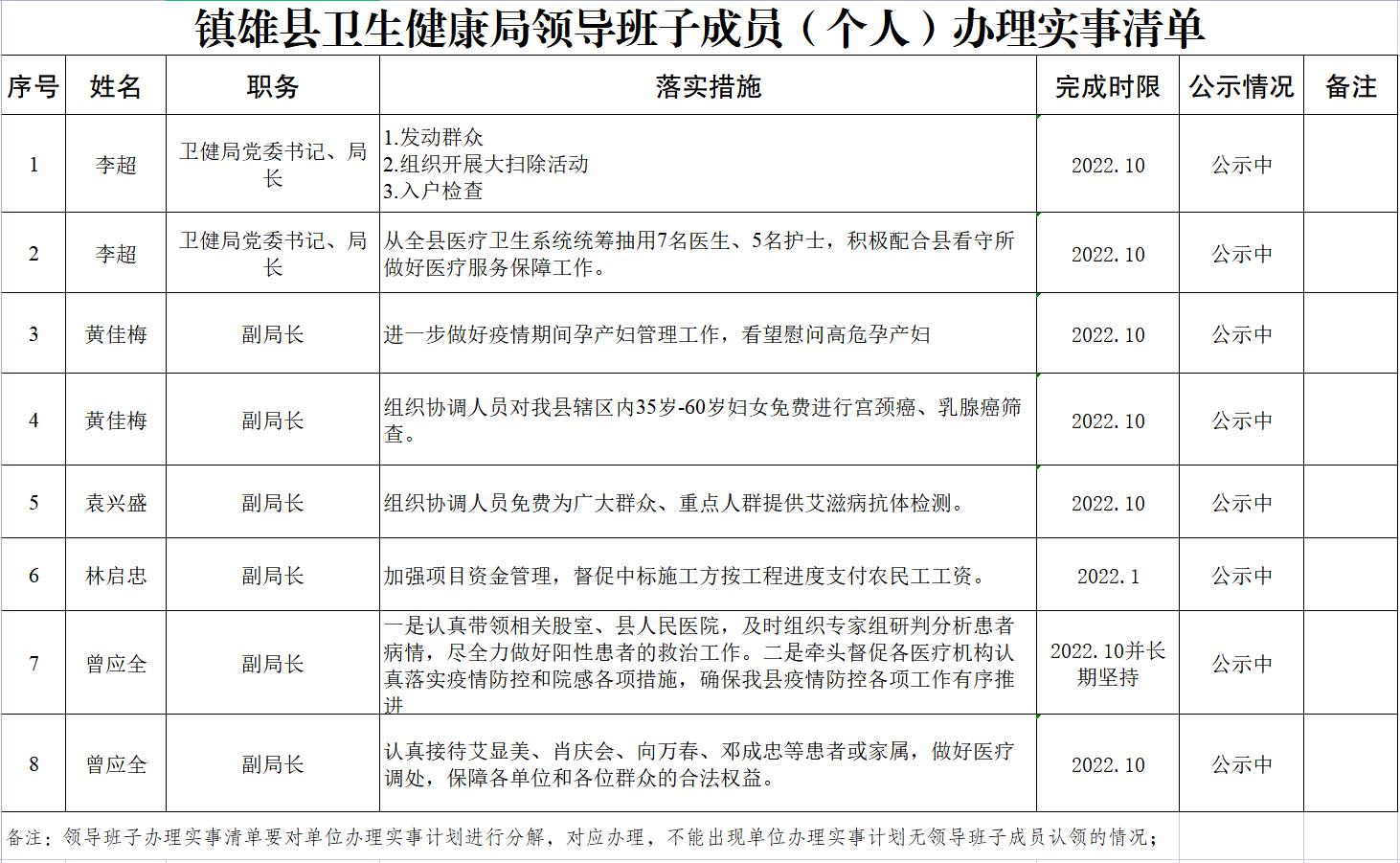 镇雄县卫生健康局领导班子成员（个人）办理实事清单.png